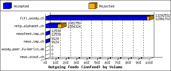 Outgoing feeds (innfeed) by Volume