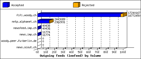 Outgoing feeds (innfeed) by Volume