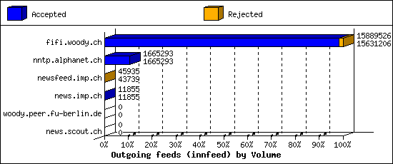 Outgoing feeds (innfeed) by Volume