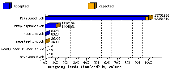 Outgoing feeds (innfeed) by Volume