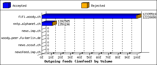 Outgoing feeds (innfeed) by Volume