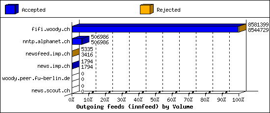 Outgoing feeds (innfeed) by Volume