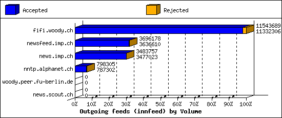 Outgoing feeds (innfeed) by Volume