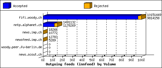 Outgoing feeds (innfeed) by Volume