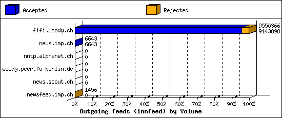 Outgoing feeds (innfeed) by Volume