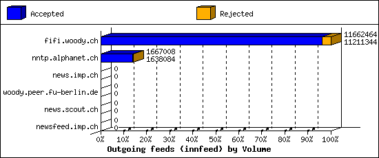 Outgoing feeds (innfeed) by Volume