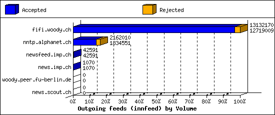 Outgoing feeds (innfeed) by Volume