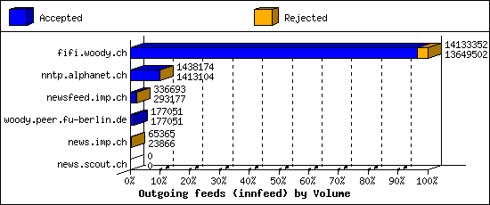 Outgoing feeds (innfeed) by Volume