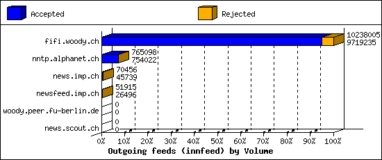 Outgoing feeds (innfeed) by Volume