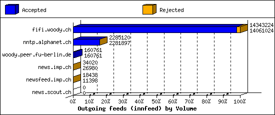 Outgoing feeds (innfeed) by Volume