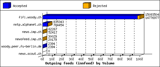 Outgoing feeds (innfeed) by Volume