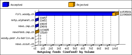 Outgoing feeds (innfeed) by Volume