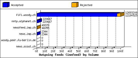 Outgoing feeds (innfeed) by Volume