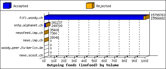 Outgoing feeds (innfeed) by Volume