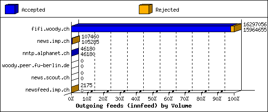 Outgoing feeds (innfeed) by Volume