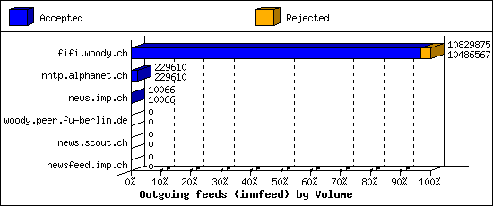 Outgoing feeds (innfeed) by Volume