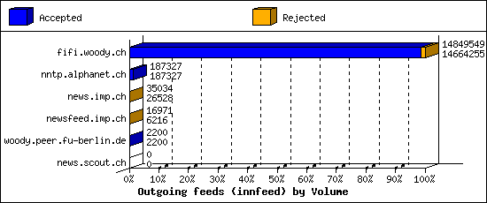 Outgoing feeds (innfeed) by Volume