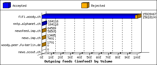 Outgoing feeds (innfeed) by Volume