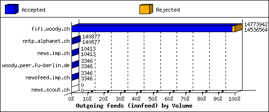 Outgoing feeds (innfeed) by Volume