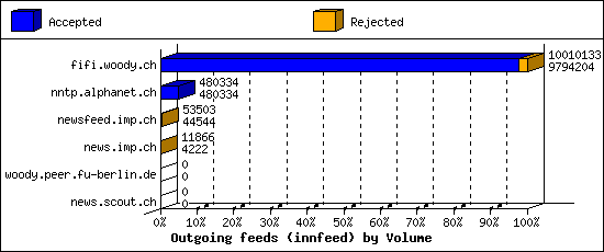 Outgoing feeds (innfeed) by Volume