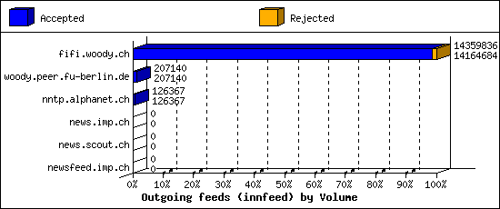 Outgoing feeds (innfeed) by Volume