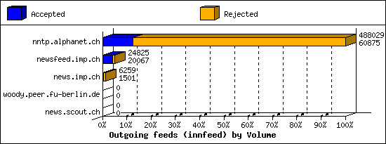 Outgoing feeds (innfeed) by Volume