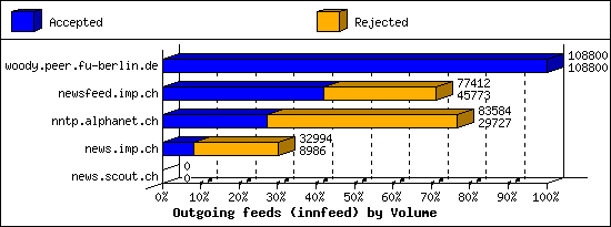 Outgoing feeds (innfeed) by Volume