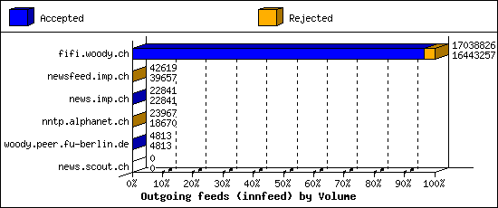 Outgoing feeds (innfeed) by Volume