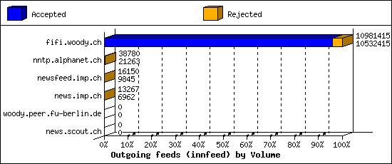 Outgoing feeds (innfeed) by Volume