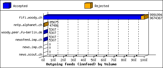 Outgoing feeds (innfeed) by Volume