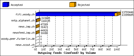 Outgoing feeds (innfeed) by Volume