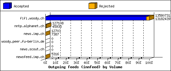 Outgoing feeds (innfeed) by Volume