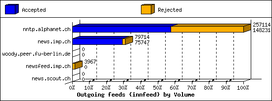 Outgoing feeds (innfeed) by Volume