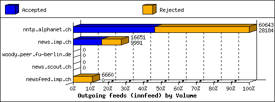 Outgoing feeds (innfeed) by Volume