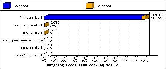 Outgoing feeds (innfeed) by Volume