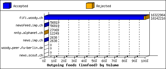 Outgoing feeds (innfeed) by Volume