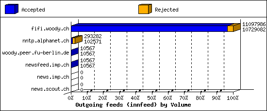 Outgoing feeds (innfeed) by Volume