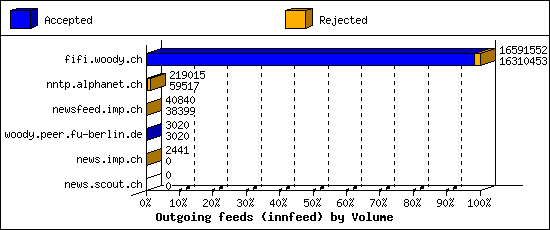 Outgoing feeds (innfeed) by Volume