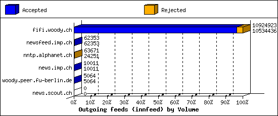 Outgoing feeds (innfeed) by Volume