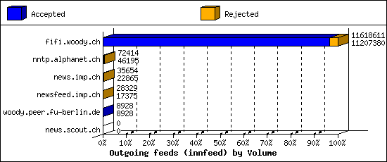 Outgoing feeds (innfeed) by Volume