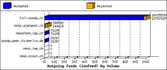 Outgoing feeds (innfeed) by Volume