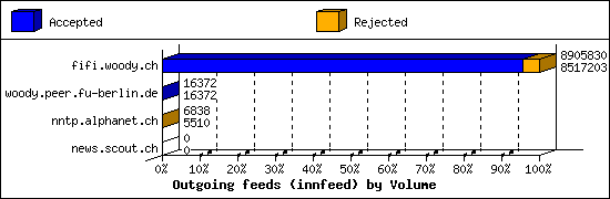 Outgoing feeds (innfeed) by Volume