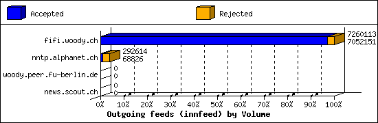 Outgoing feeds (innfeed) by Volume