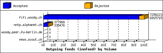 Outgoing feeds (innfeed) by Volume