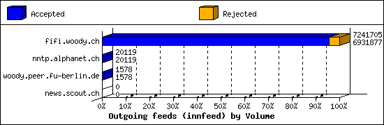 Outgoing feeds (innfeed) by Volume