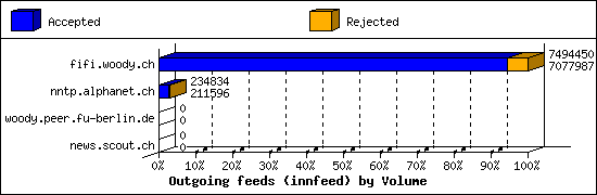 Outgoing feeds (innfeed) by Volume