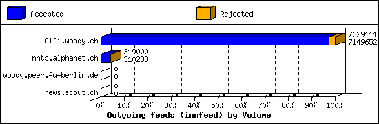 Outgoing feeds (innfeed) by Volume