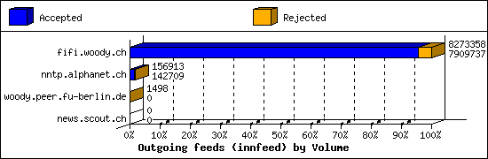 Outgoing feeds (innfeed) by Volume