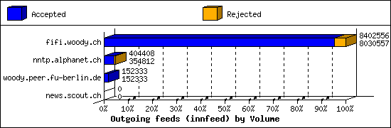 Outgoing feeds (innfeed) by Volume