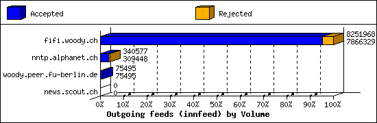 Outgoing feeds (innfeed) by Volume